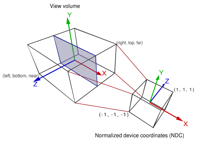 Orthographic Projection