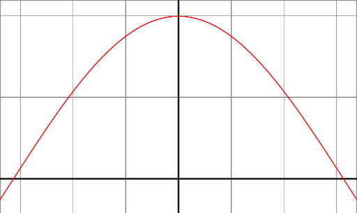 cos(x) in [-90, 90]