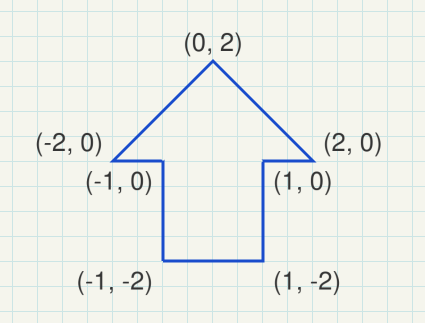 model coordinates