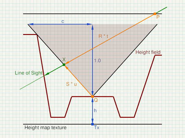 cone step