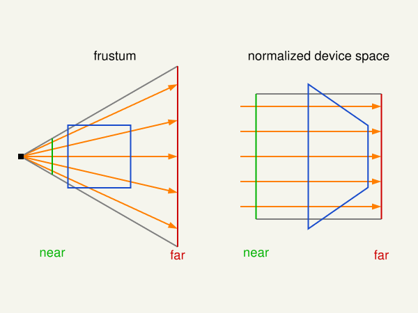 Perspective distortion