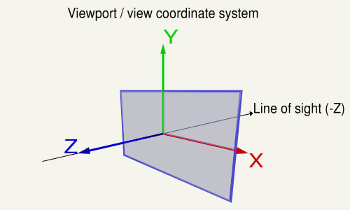 view coordinates